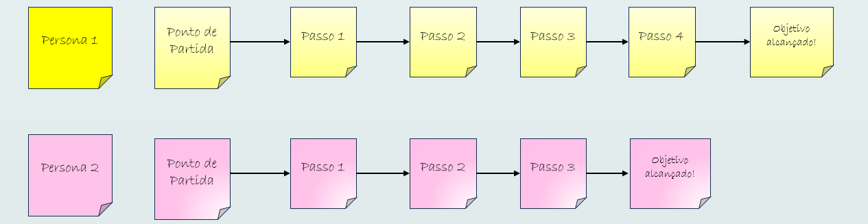 exemplo de um fluxo de jornada de usuário